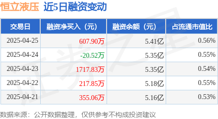 开户配资炒股 恒立液压：4月25日融资买入3953.2万元，融资融券余额5.45亿元