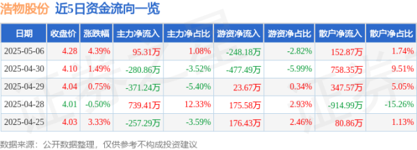 靠谱的证券公司 异动快报：浩物股份（000757）5月7日9点32分触及涨停板
