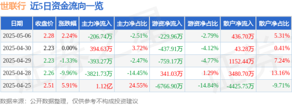 专业配资平台 异动快报：世联行（002285）5月7日9点32分触及涨停板