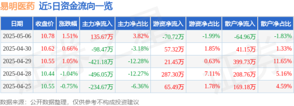 配资资讯门户网 异动快报：易明医药（002826）5月7日9点30分触及涨停板